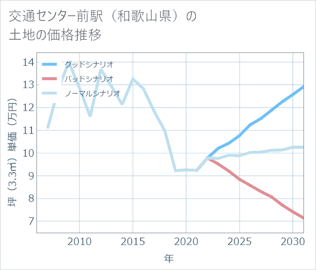 交通センター前駅(和歌山県)の土地価格推移
