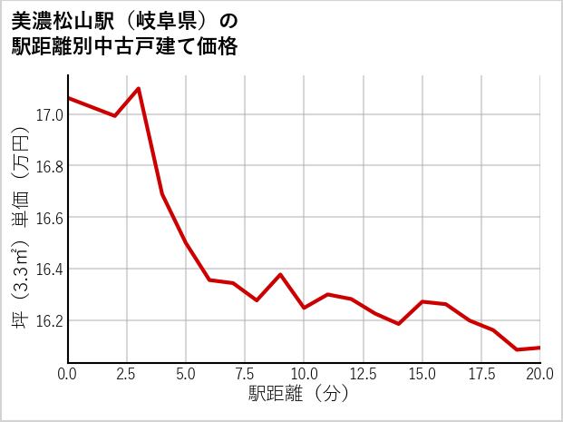 美濃松山駅（岐阜県）の徒歩距離別の中古戸建て坪単価