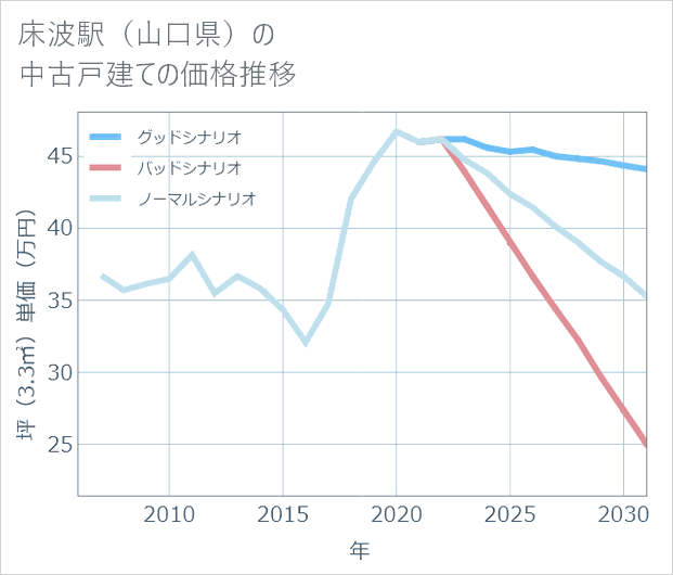 床波駅（山口県）の中古戸建て価格推移