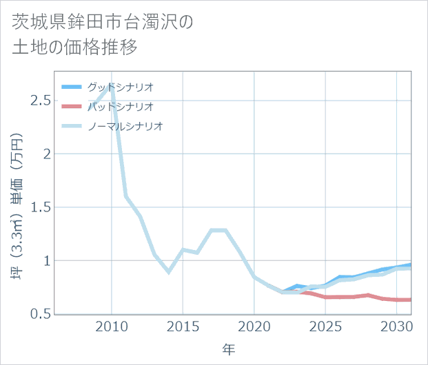 茨城県鉾田市台濁沢の土地価格推移