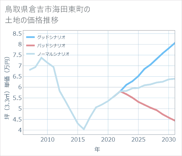 鳥取県倉吉市海田東町の土地価格推移