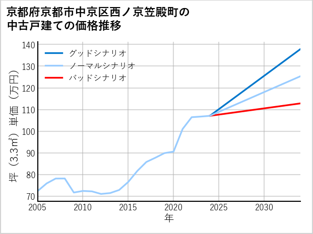 京都府京都市中京区西ノ京笠殿町の中古戸建て価格推移