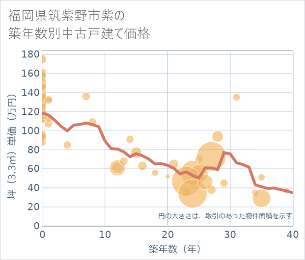 福岡県筑紫野市紫の築年数別の中古戸建て坪単価
