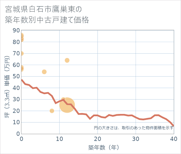 宮城県白石市鷹巣東の築年数別の中古戸建て坪単価