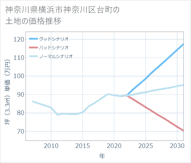 神奈川県横浜市神奈川区台町の土地価格推移