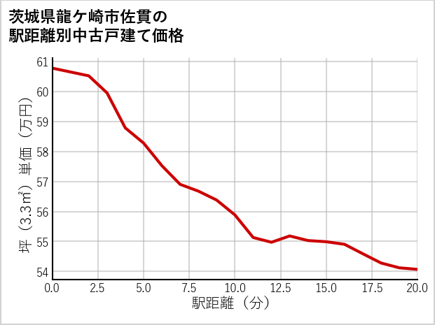 茨城県龍ケ崎市佐貫の徒歩距離別の中古戸建て坪単価