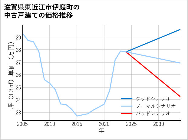 滋賀県東近江市伊庭町の中古戸建て価格推移