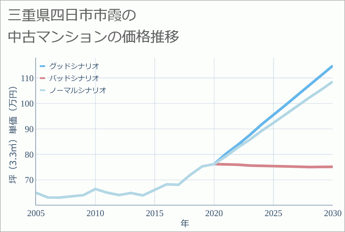 三重県四日市市霞の中古マンション価格推移