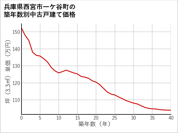 兵庫県西宮市一ケ谷町の築年数別の中古戸建て坪単価