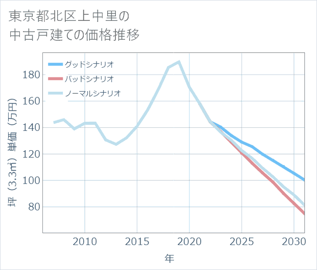 東京都北区上中里の中古戸建て価格推移