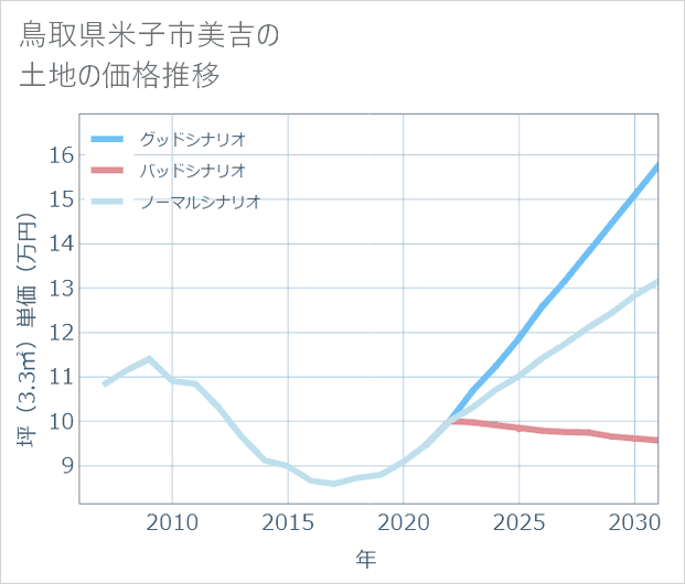 鳥取県米子市美吉の土地価格推移