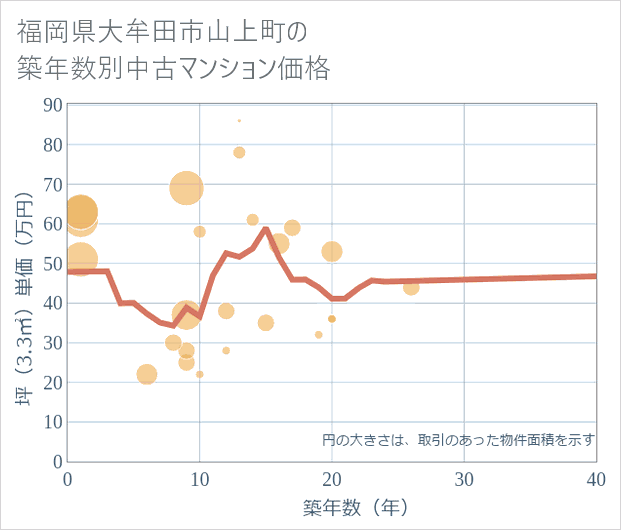 福岡県大牟田市山上町の築年数別の中古マンション坪単価