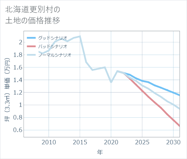 北海道更別村の土地価格推移