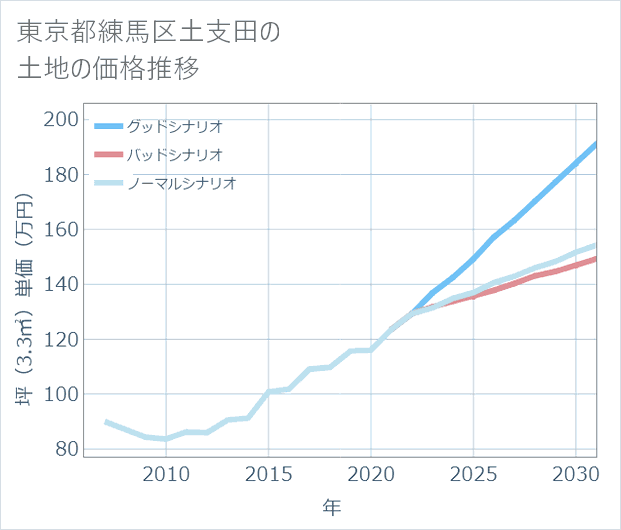 東京都練馬区土支田の土地価格推移