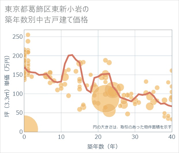 東京都葛飾区東新小岩の築年数別の中古戸建て坪単価