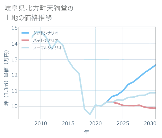 岐阜県北方町天狗堂の土地価格推移