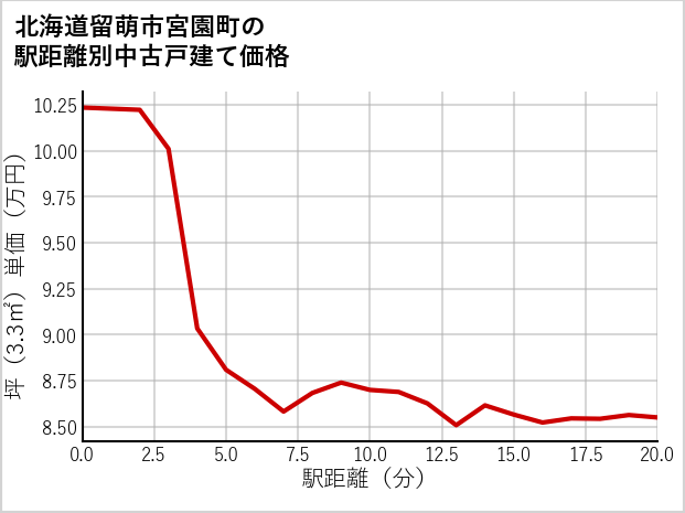 北海道留萌市宮園町の徒歩距離別の中古戸建て坪単価