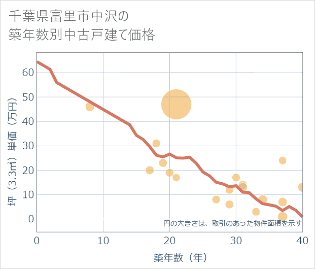 千葉県富里市中沢の築年数別の中古戸建て坪単価