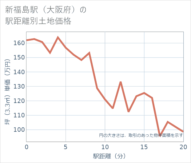 新福島駅(大阪府)の徒歩距離別の土地坪単価