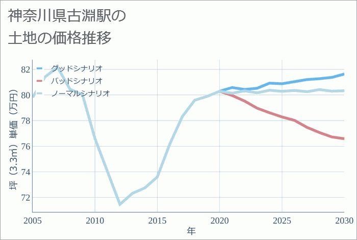 古淵駅（神奈川県）の土地価格推移