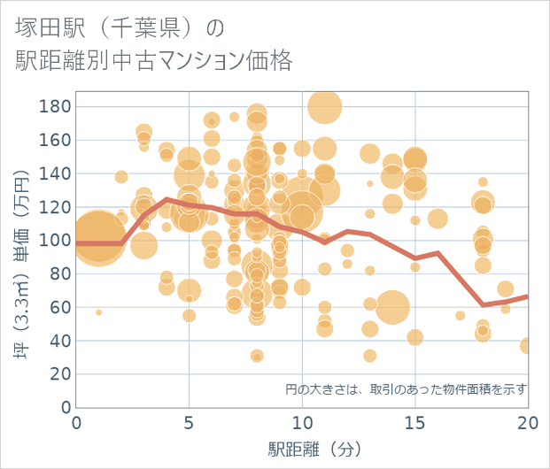 塚田駅（千葉県）の徒歩距離別の中古マンション坪単価