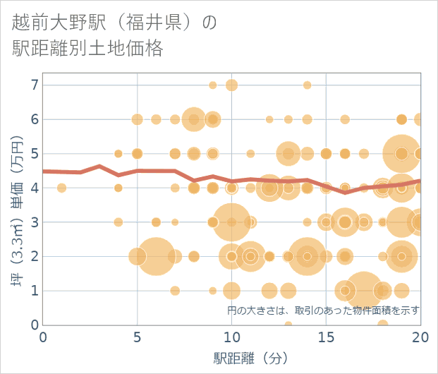 越前大野駅(福井県)の徒歩距離別の土地坪単価