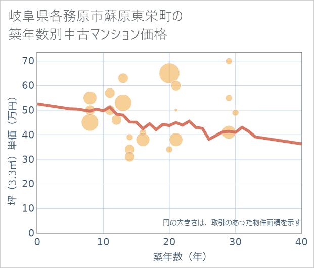 岐阜県各務原市蘇原東栄町の築年数別の中古マンション坪単価