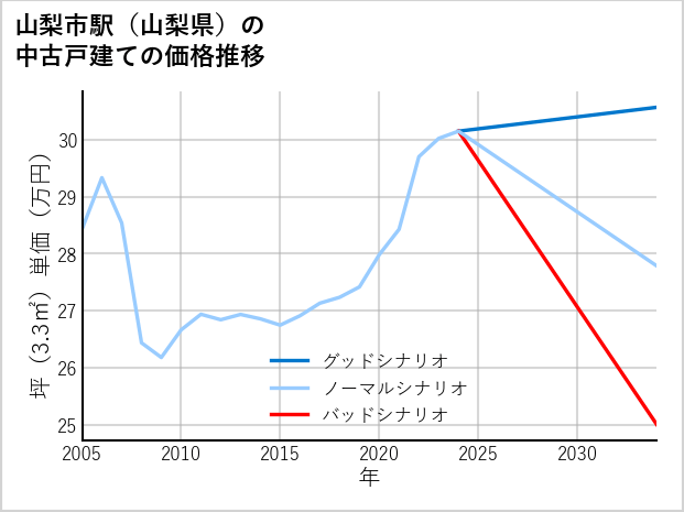 山梨市駅（山梨県）の中古戸建て価格推移
