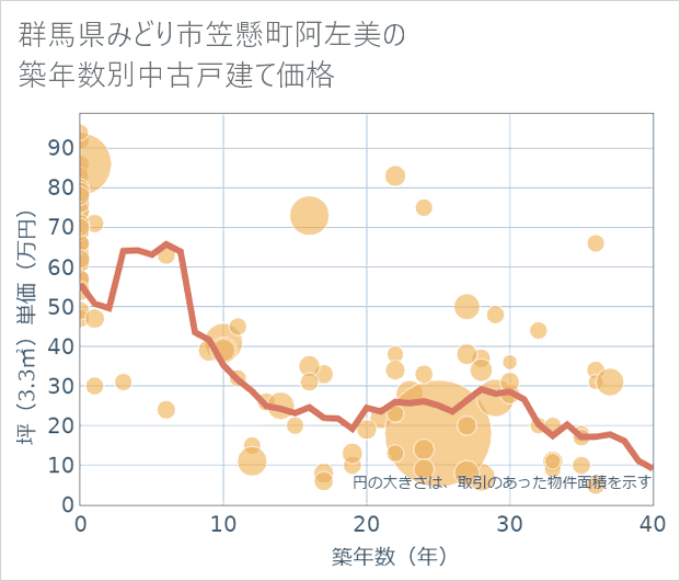 群馬県みどり市笠懸町阿左美の築年数別の中古戸建て坪単価