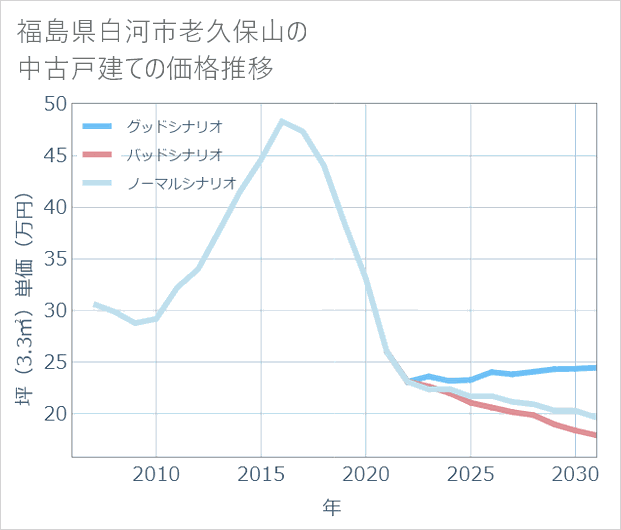 福島県白河市老久保山の中古戸建て価格推移