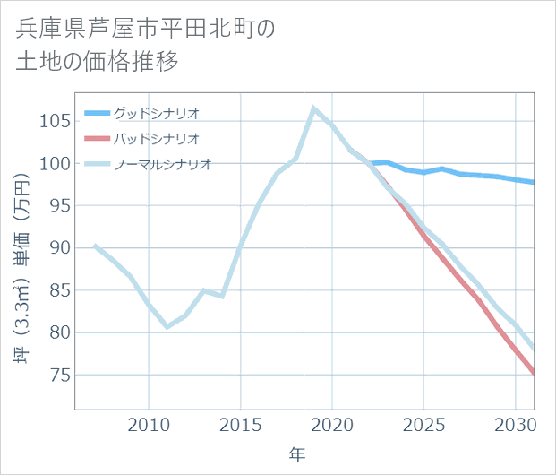 兵庫県芦屋市平田北町の土地価格推移