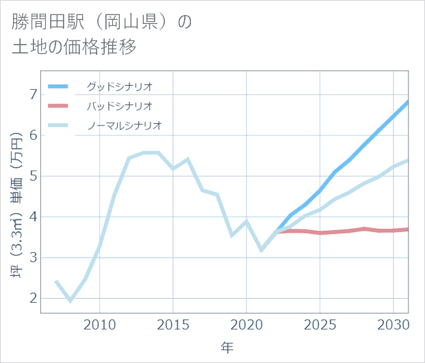 勝間田駅(岡山県)の土地価格推移