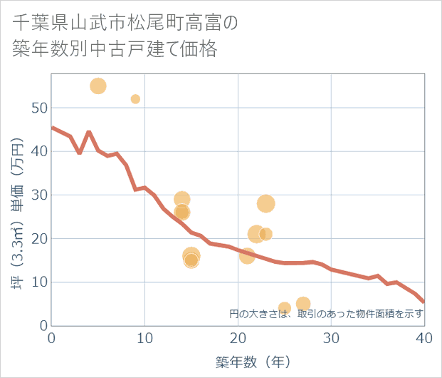 千葉県山武市松尾町高富の築年数別の中古戸建て坪単価