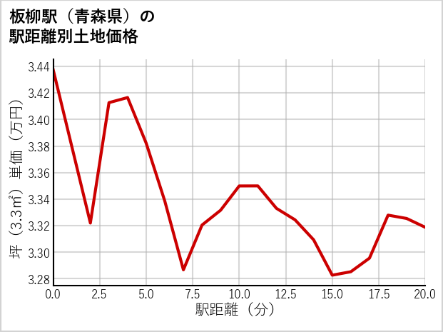 板柳駅（青森県）の徒歩距離別の土地坪単価