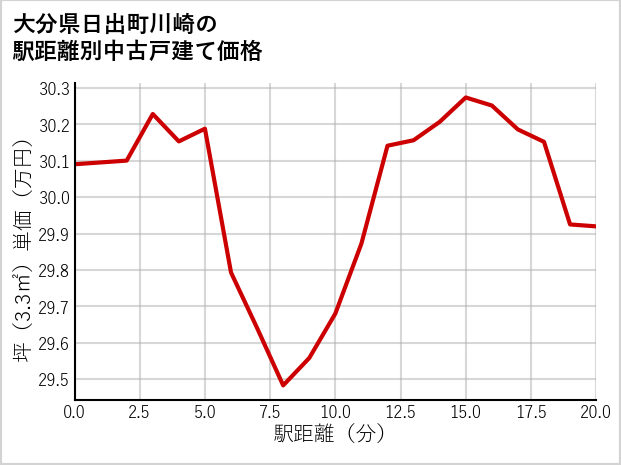 大分県日出町川崎の徒歩距離別の中古戸建て坪単価