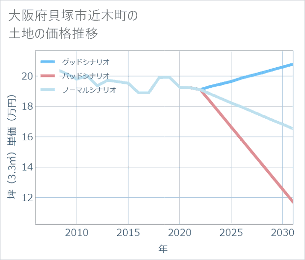 大阪府貝塚市近木町の土地価格推移