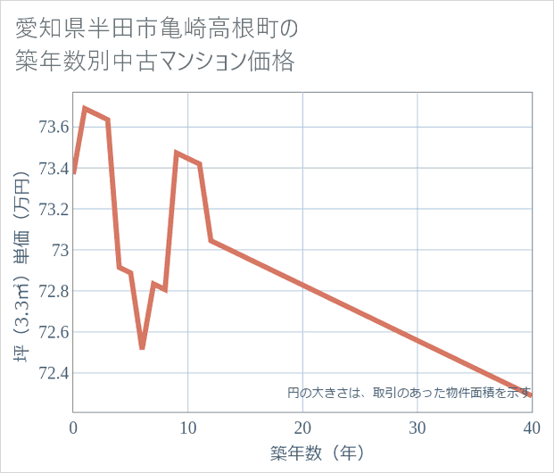 愛知県半田市亀崎高根町の築年数別の中古マンション坪単価