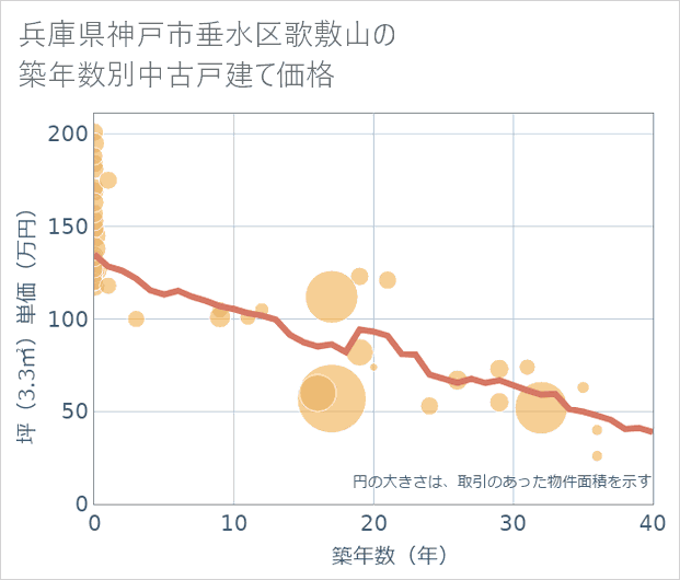 兵庫県神戸市垂水区歌敷山の築年数別の中古戸建て坪単価