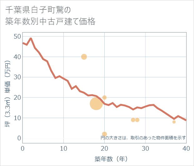 千葉県白子町驚の築年数別の中古戸建て坪単価