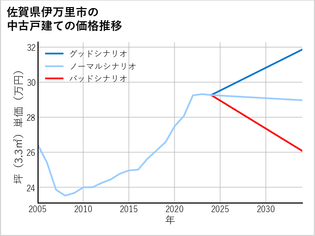 佐賀県伊万里市の中古戸建て価格推移