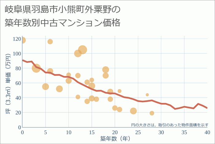 岐阜県羽島市小熊町外粟野の築年数別の中古マンション坪単価