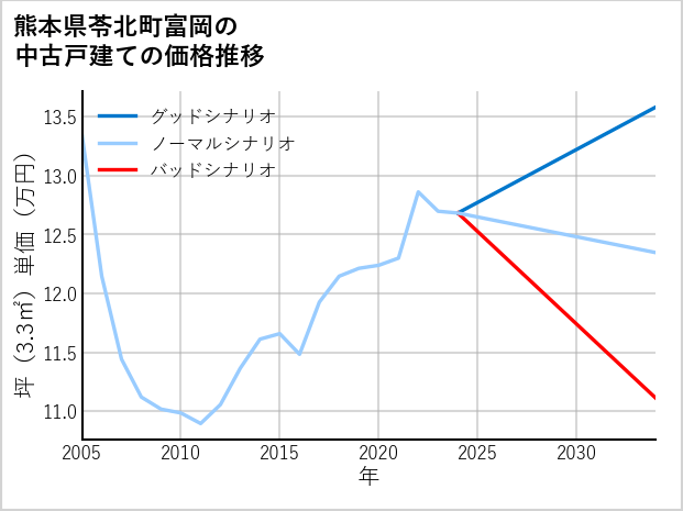 熊本県苓北町富岡の中古戸建て価格推移