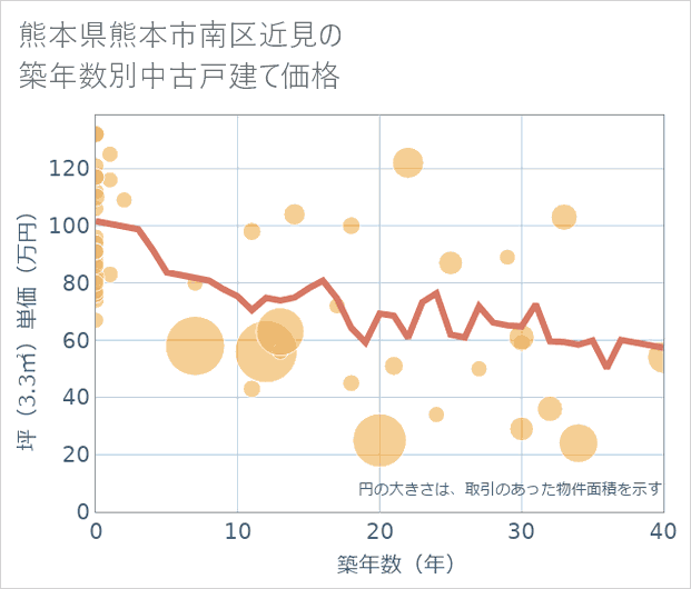 熊本県熊本市南区近見の築年数別の中古戸建て坪単価