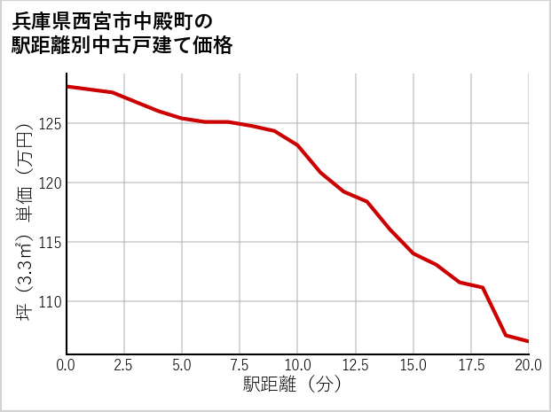 兵庫県西宮市中殿町の徒歩距離別の中古戸建て坪単価