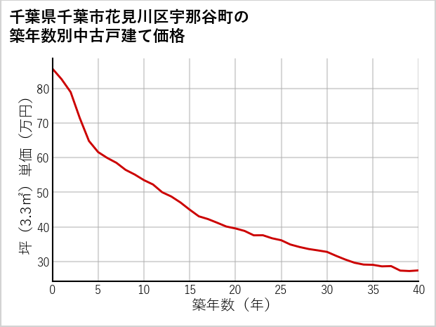 千葉県千葉市花見川区宇那谷町の築年数別の中古戸建て坪単価