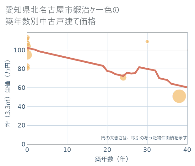 愛知県北名古屋市鍜治ケ一色の築年数別の中古戸建て坪単価