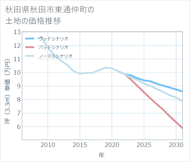 秋田県秋田市東通仲町の土地価格推移
