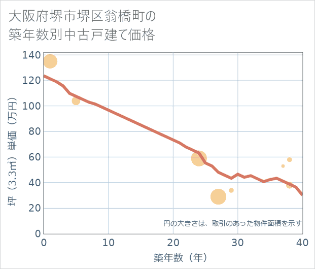 大阪府堺市堺区翁橋町の築年数別の中古戸建て坪単価