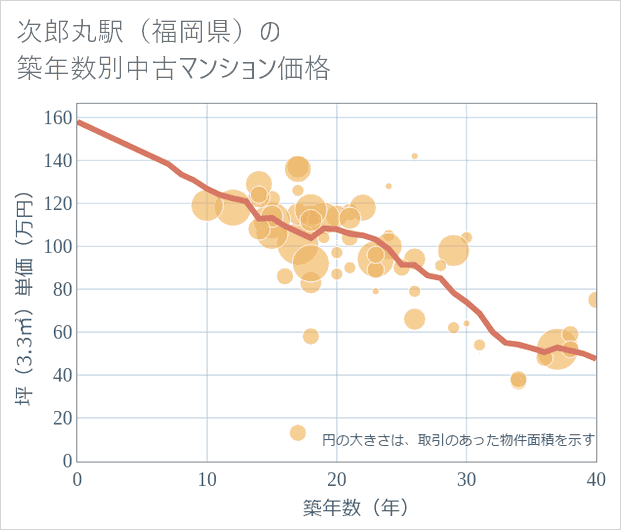 次郎丸駅(福岡県)の築年数別の中古マンション坪単価