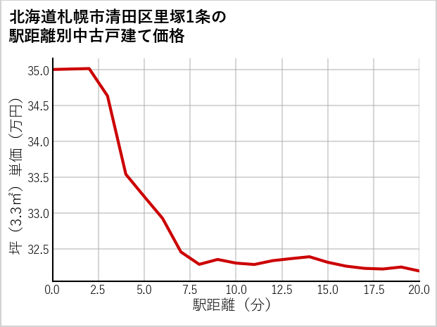 北海道札幌市清田区里塚1条の徒歩距離別の中古戸建て坪単価